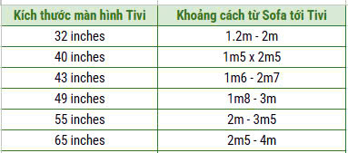 KHOẢNG CÁCH TỪ SOFA ĐẾN TIVI BAO NHIÊU LÀ CHUẨN ? 3 KHOẢNG CÁCH TỪ SOFA ĐẾN TIVI BAO NHIÊU LÀ CHUẨN ?